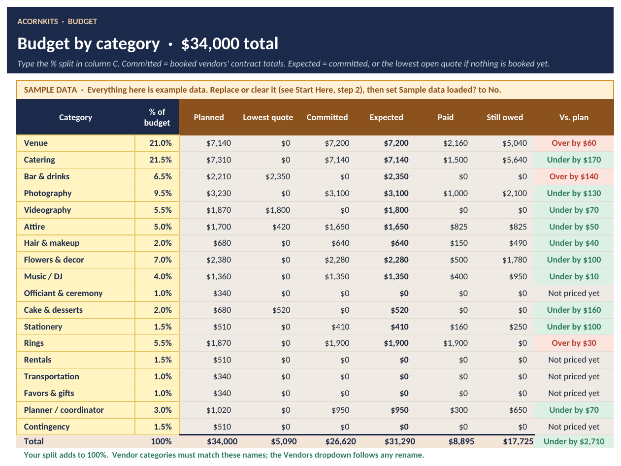 Budget sheet with sample data: 18 categories with planned, committed, paid and over / under amounts